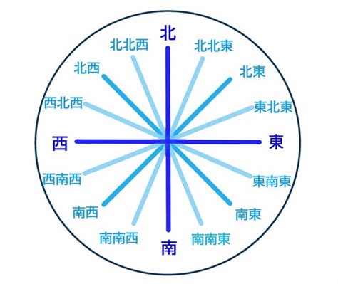 東南方向|【8方位・16方位・32方位】角度、読み方、英語表記。